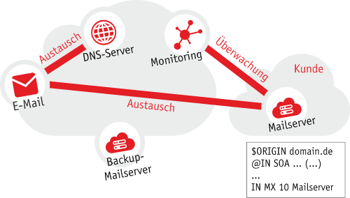 Normalbetrieb aipi monitored BackupMX Normalbetrieb aipi monitored BackupMX
